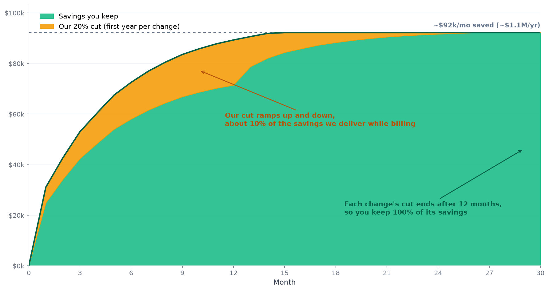 Chart: the savings you keep grow to about $92k a month, while our 20% cut ramps up as changes land and back down as each change's first year ends, working out to about 10% of the savings delivered while billing